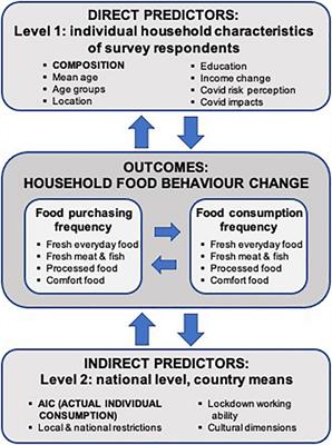 European household spending and socio-economic impacts on food behavior during the first wave of COVID-19